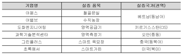 스마트팜 해외 실증 지원사업 최종 선발 기업 목록 / 이미지=농림축산식품부