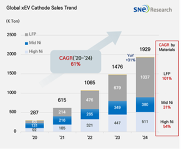 글로벌 전기차용 배터리 양극재 탑재량 연간 추이./자료=SNE리서치