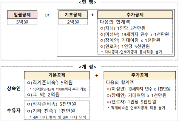 자녀, 수유자 등에 대한 인적공제 개편안./기확재정부