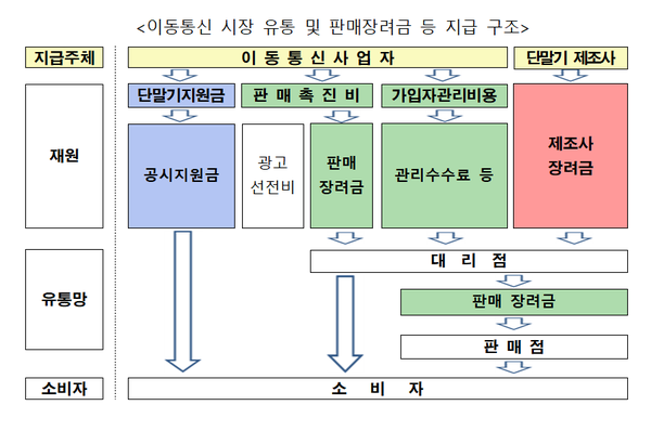 이동통신 시장 유통 및 판매장려금 등 지급 구조./사진=공정거래위원회