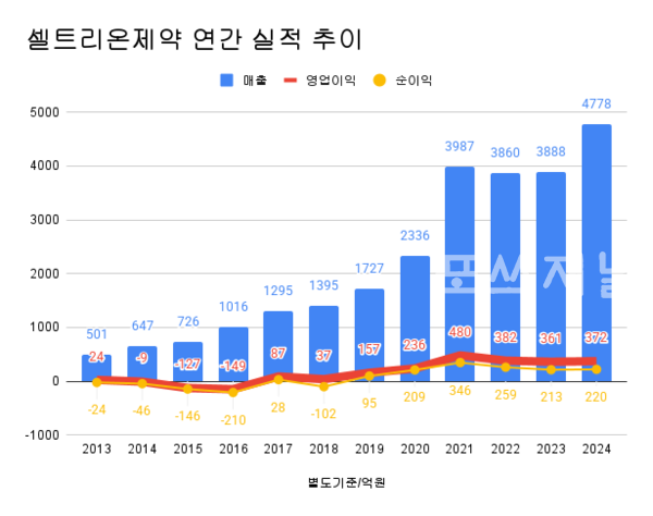 셀트리온제약 실적 추이