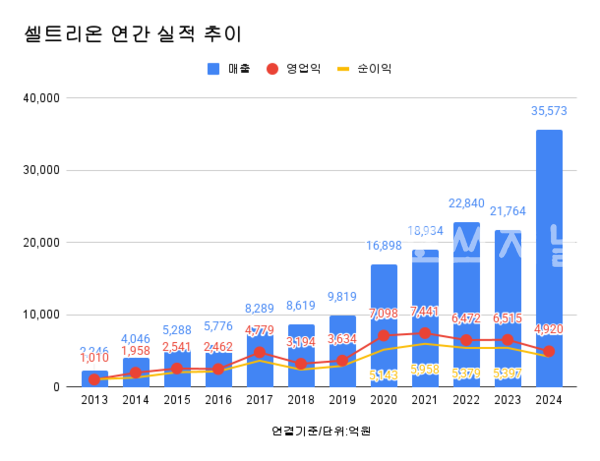 셀트리온 연간 실적 추이.