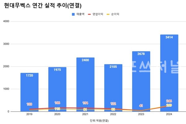 현대무벡스 실적 추이
