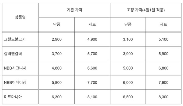 노브랜드 버거 주요 품목 가격 /2025.3.28.신세계푸드