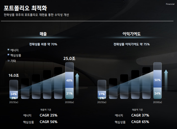 현대건설 기업가치제고계획 포트폴리오. /2025.3.28 현대건설