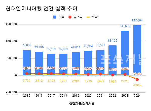 현대엔지니어링 연간 실적 추이.