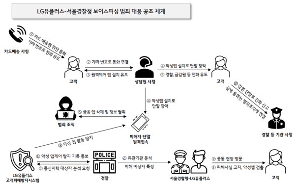 최근 빈발하는 카드 배송 사칭 보이스피싱 수법에 대응하기 위한 LG유플러스와 서울경찰청의 공조 체계 로드맵./사진=LG유플러스