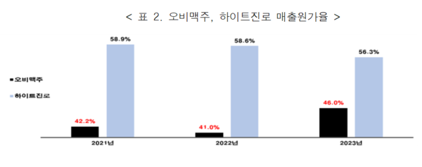 오비맥주, 하이트진로 매출원가율 / 이미지=한국소비자단체협의회