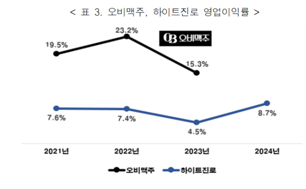 오비맥주, 하이트진로 영업이익률 / 이미지=오비맥주