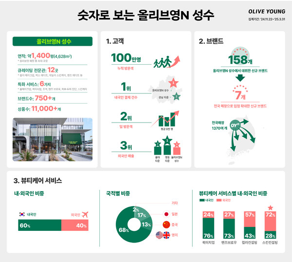 숫자로 보는 올리브영N 성수 인포그래픽 이미지 /2025.4.10.CJ올리브영