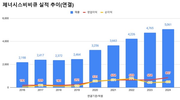 제너시스비비큐 연결기준 실적 추이