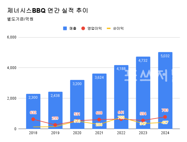 제너시스비비큐 별도기준 실적 추이