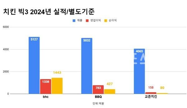 치킨  빅3 2024년 실적./별도기준