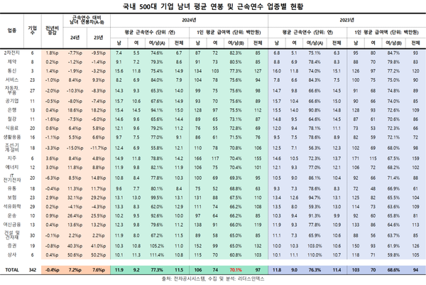 2024년 기준 국내 500대 기업 남녀 평균 연봉 및 근속연수 업종별 현황.  /사진=리더스인덱스