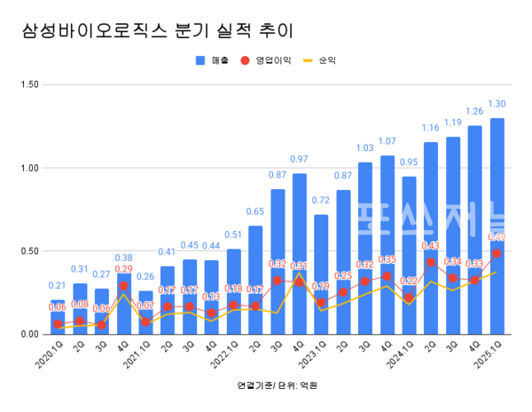 삼성바이오로직스 분기 실적 추이.