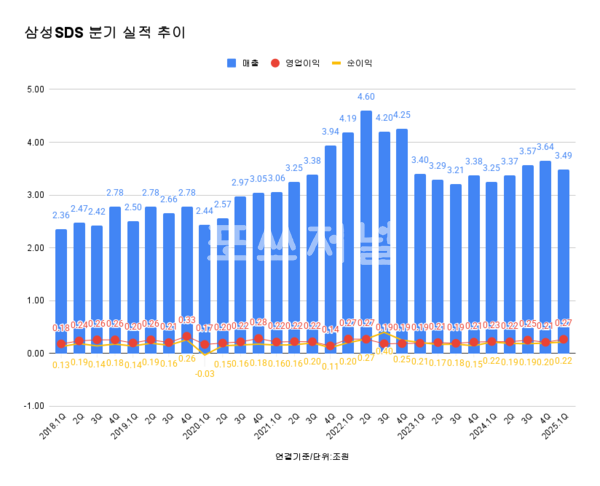 삼성SDS 분기 실적 추이