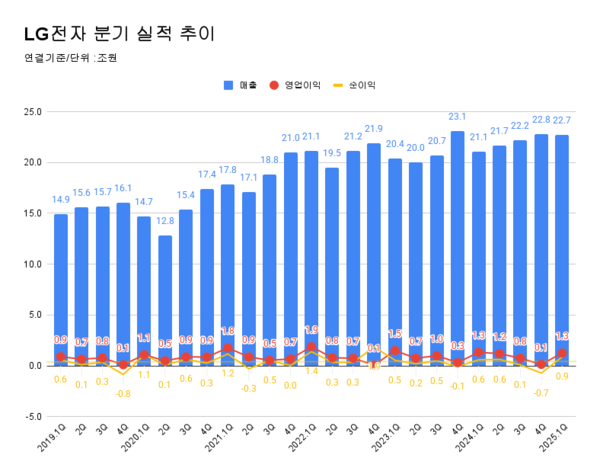LG전자 분기 실적 추이