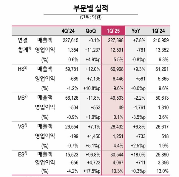LG전자 사업부문별 실적