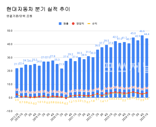 현대차 분기 실적 추이