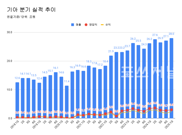 기아 분기 실적 추이