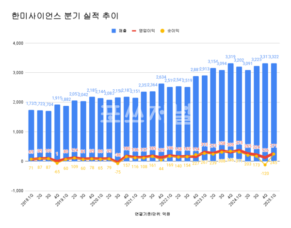 한미사이언스 분기 실적 추이.
