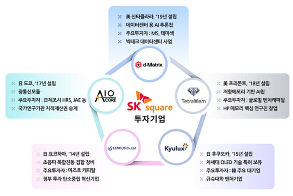 SK스퀘어가 선제투자한 미국일본 AI반도체기업 5곳 현황./이미지=SK스퀘어