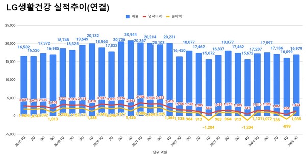 LG생활건강 실적 추이