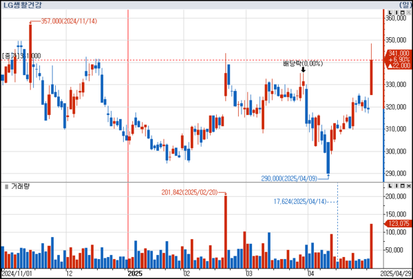 LG생활건강 주가 추이(일봉)