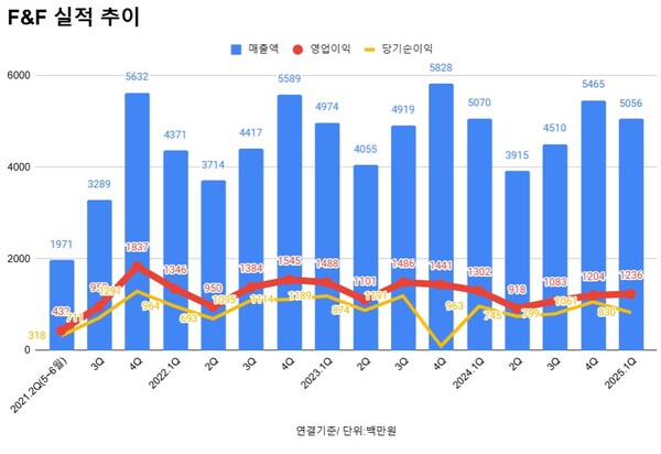 F&F 실적 추이