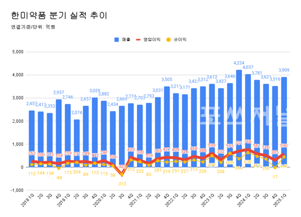 한미약품 분기 실적 추이.