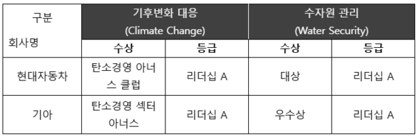 2024 CDP 코리아 어워드 수상 및 CDP 평가 등급 내역./자료=현대차