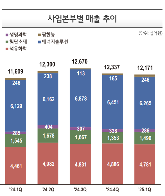 LG화학 분기별 매출 추이./자료=LG화학