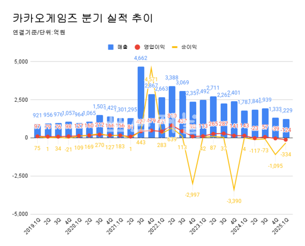 카카오게임즈 분기별 실적 추이/연결, 단위:억원