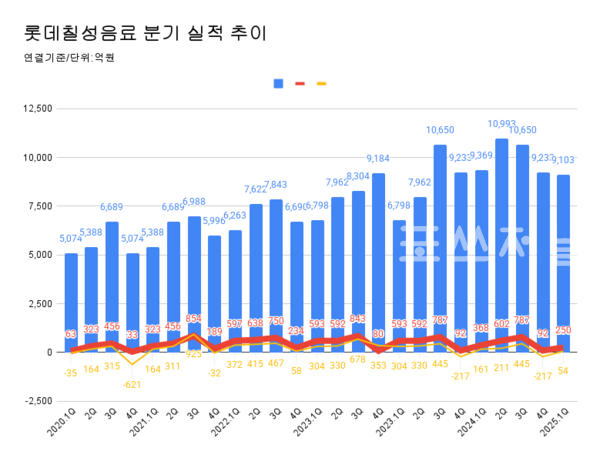 롯데칠성음료 분기 실적 추이