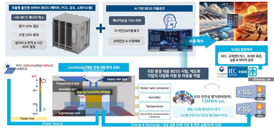 전기안전공사의 극한환경 대응 차세대 BESS 표준모델 개념도. 2025.5.8./사진=한국전기안전공사 홈페이지