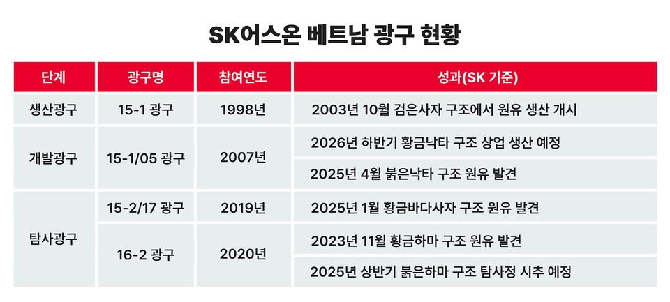 SK어스온이 참여중인 베트남 광구 현황. 2025.5.8./사진=SK이노베이션