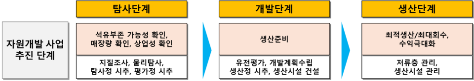 에너지 자원개발사업 단계 (탐사 → 개발 → 생산). 2025.5.8./사진=SK이노베이션