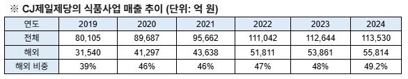 CJ제일제당의 식품사업 매출 추이 (단위: 억 원). 2025.5.8./자료=CJ제일제당