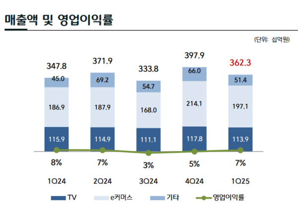 CJ온스타일 분기별 실적 추이./자료=CJ ENM