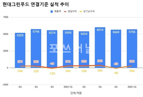 현대그린푸드 실적 추이