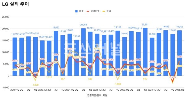 LG 분기별 실적 추이