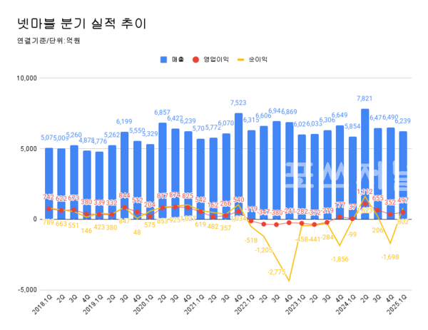 넷마블 분기 실적 추이