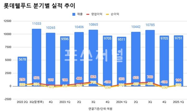 롯데웰푸드 실적 추이