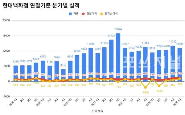 현대백화점 분기별 실적 추이.