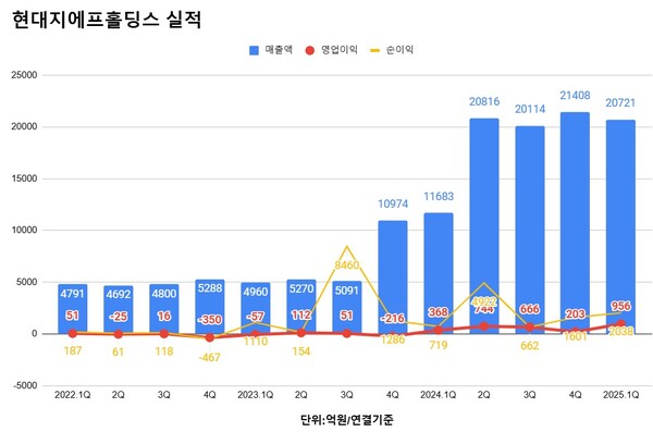 현대지에프홀딩스 실적 추이