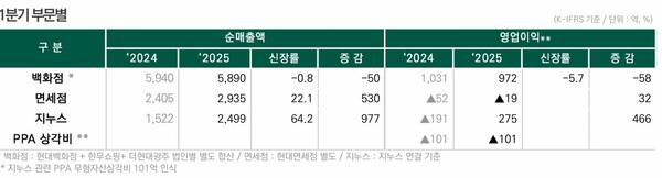 현대백화점 사어부문별 실적