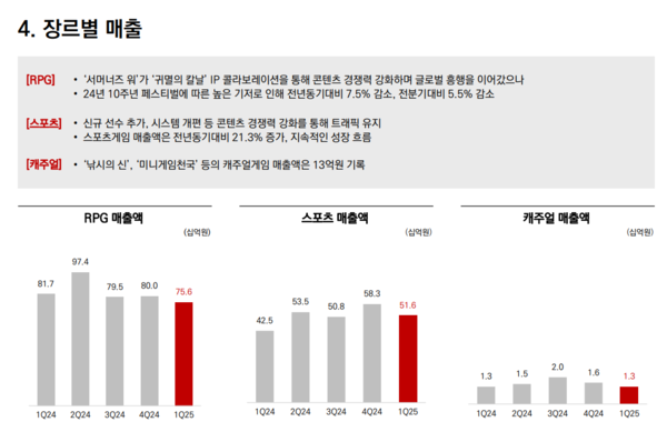 컴투스 장르별 매출 추이./자료=컴투스