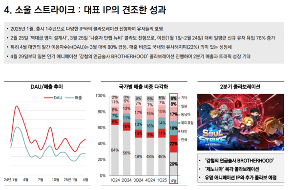 컴투스홀딩스 소울스트라이크가 1분기 견조한 성과를 기록하며, 영업손실을 일부 상쇄시켰다./자료=컴투스홀딩스