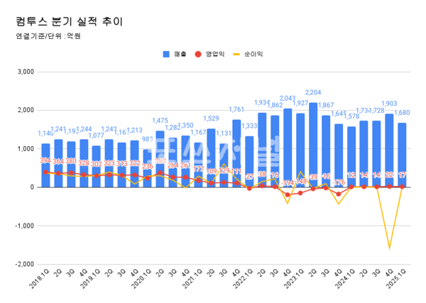 컴투스 분기별 실적