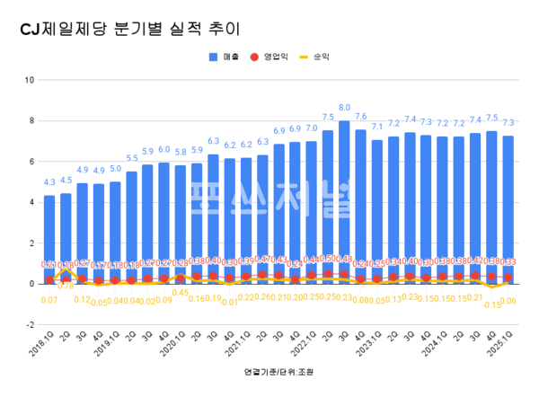 CJ제일제당 분기 실적 추이